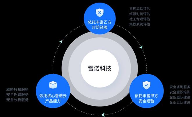 前360集團(tuán)信息安全中心總經(jīng)理創(chuàng)業(yè)，雪諾科技完成數(shù)千萬元天使輪融資